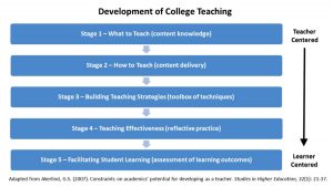 Akerlind Teaching Development Stages