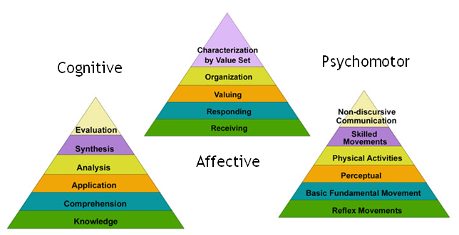 It Shouldn t Be Top Secret Bloom s Taxonomy Improve With Metacognition