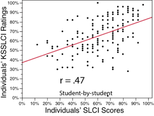 scatterplot graph of knowledge survey compared to SCLI scores