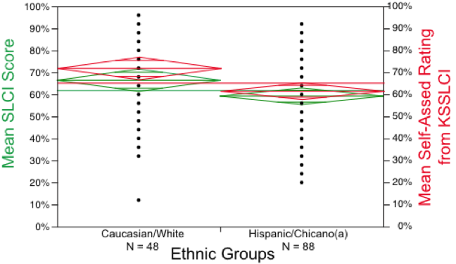 categorical plot by ethnicity and including self-assessment