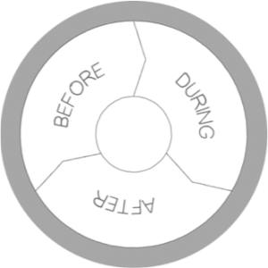 circle schematic with three equal components: before, during, after